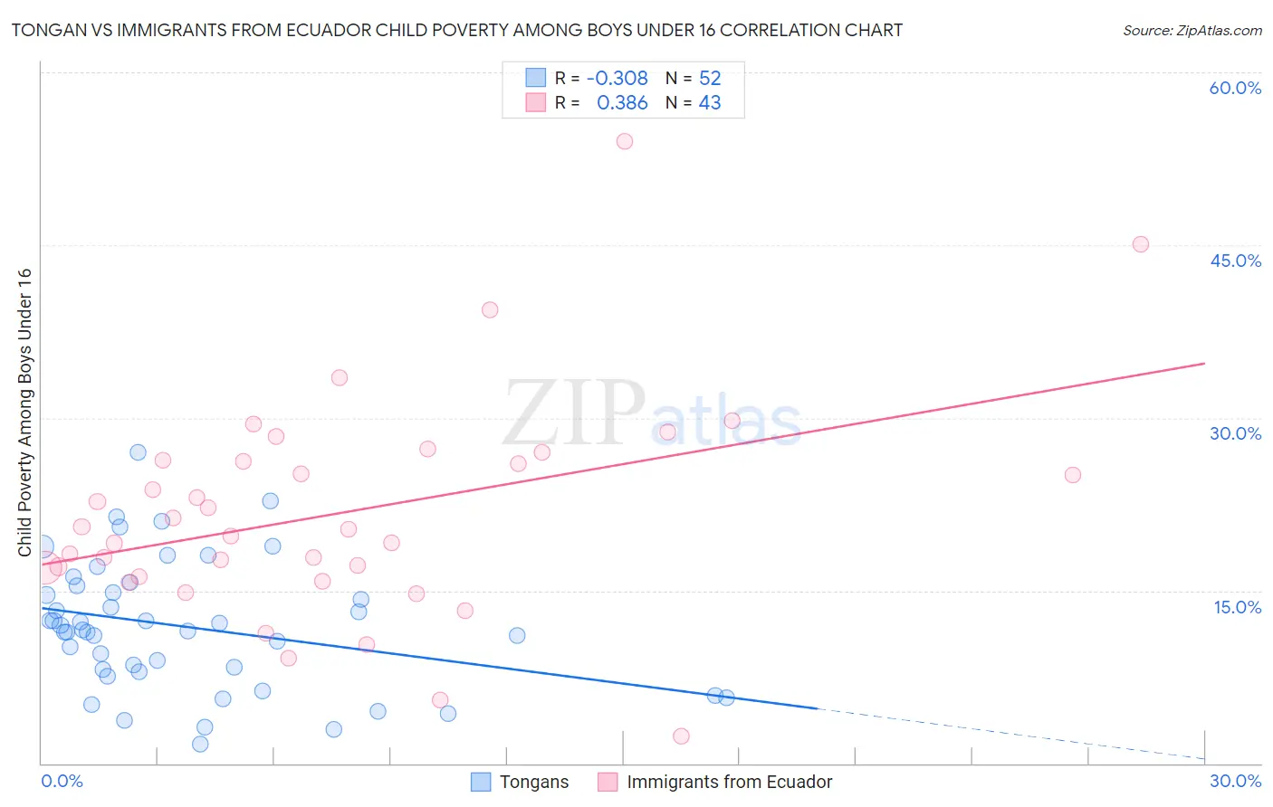 Tongan vs Immigrants from Ecuador Child Poverty Among Boys Under 16