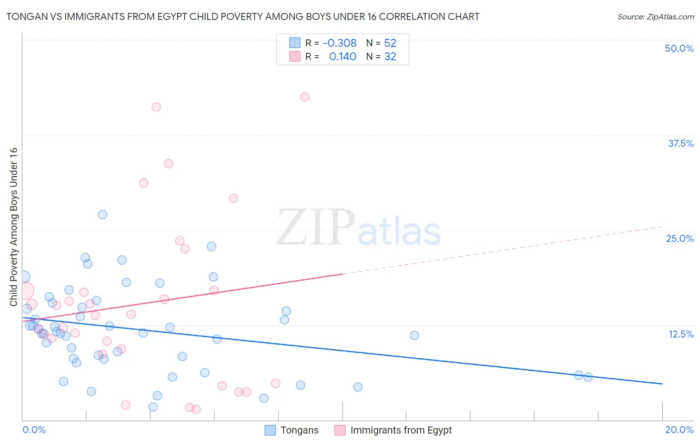 Tongan vs Immigrants from Egypt Child Poverty Among Boys Under 16