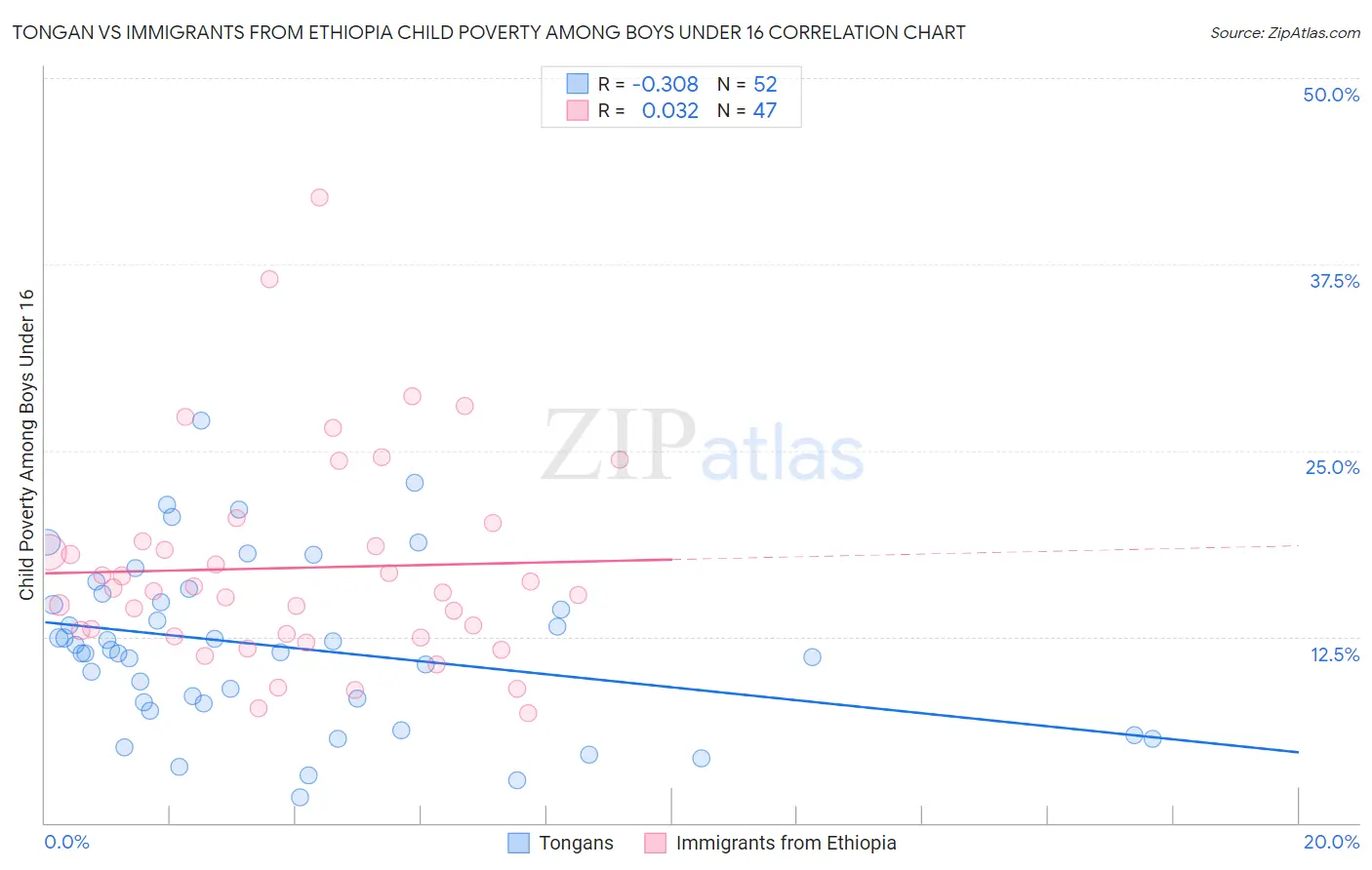 Tongan vs Immigrants from Ethiopia Child Poverty Among Boys Under 16