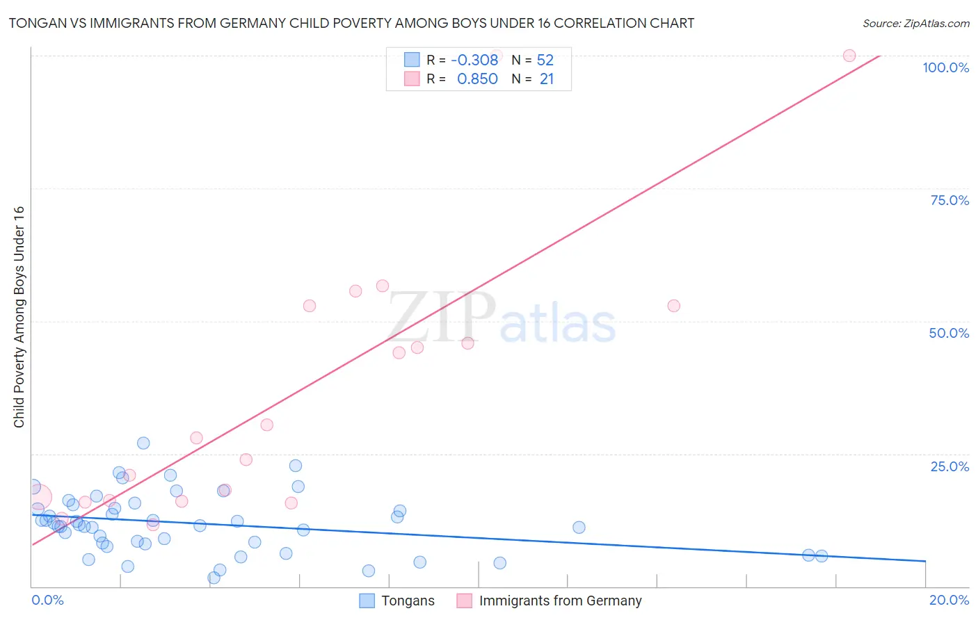 Tongan vs Immigrants from Germany Child Poverty Among Boys Under 16