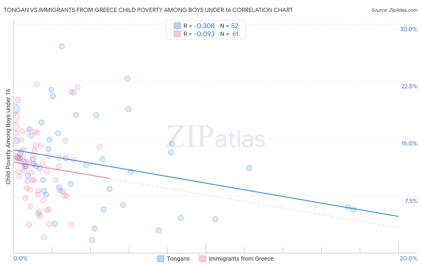 Tongan vs Immigrants from Greece Child Poverty Among Boys Under 16