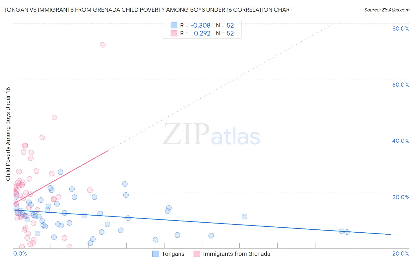 Tongan vs Immigrants from Grenada Child Poverty Among Boys Under 16