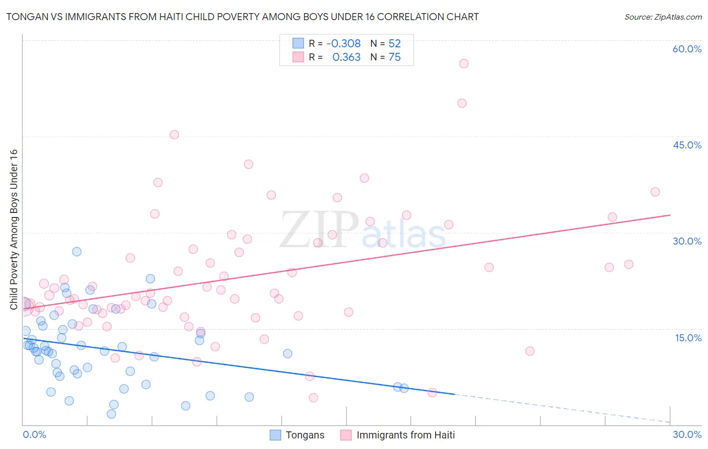 Tongan vs Immigrants from Haiti Child Poverty Among Boys Under 16