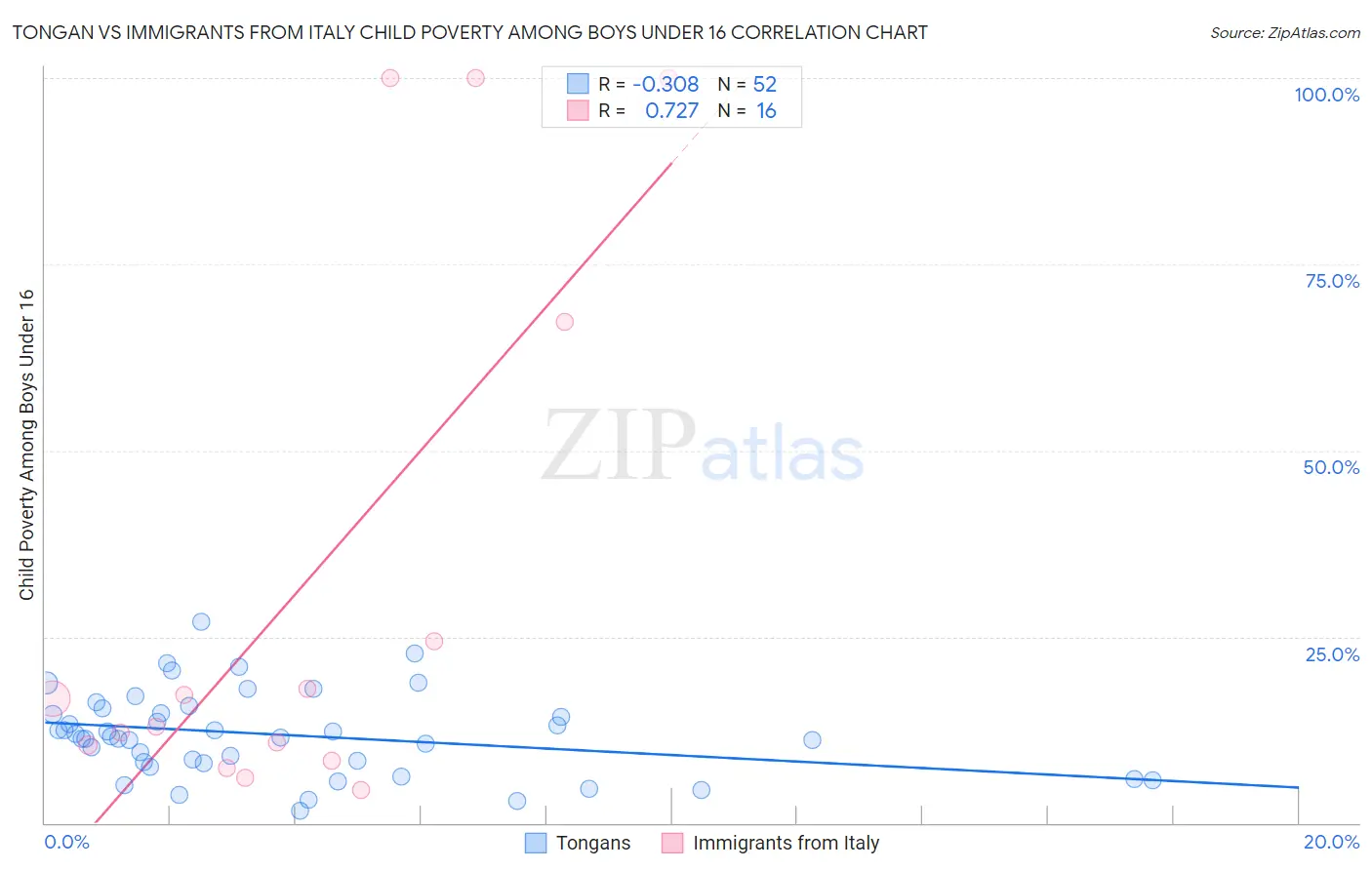 Tongan vs Immigrants from Italy Child Poverty Among Boys Under 16