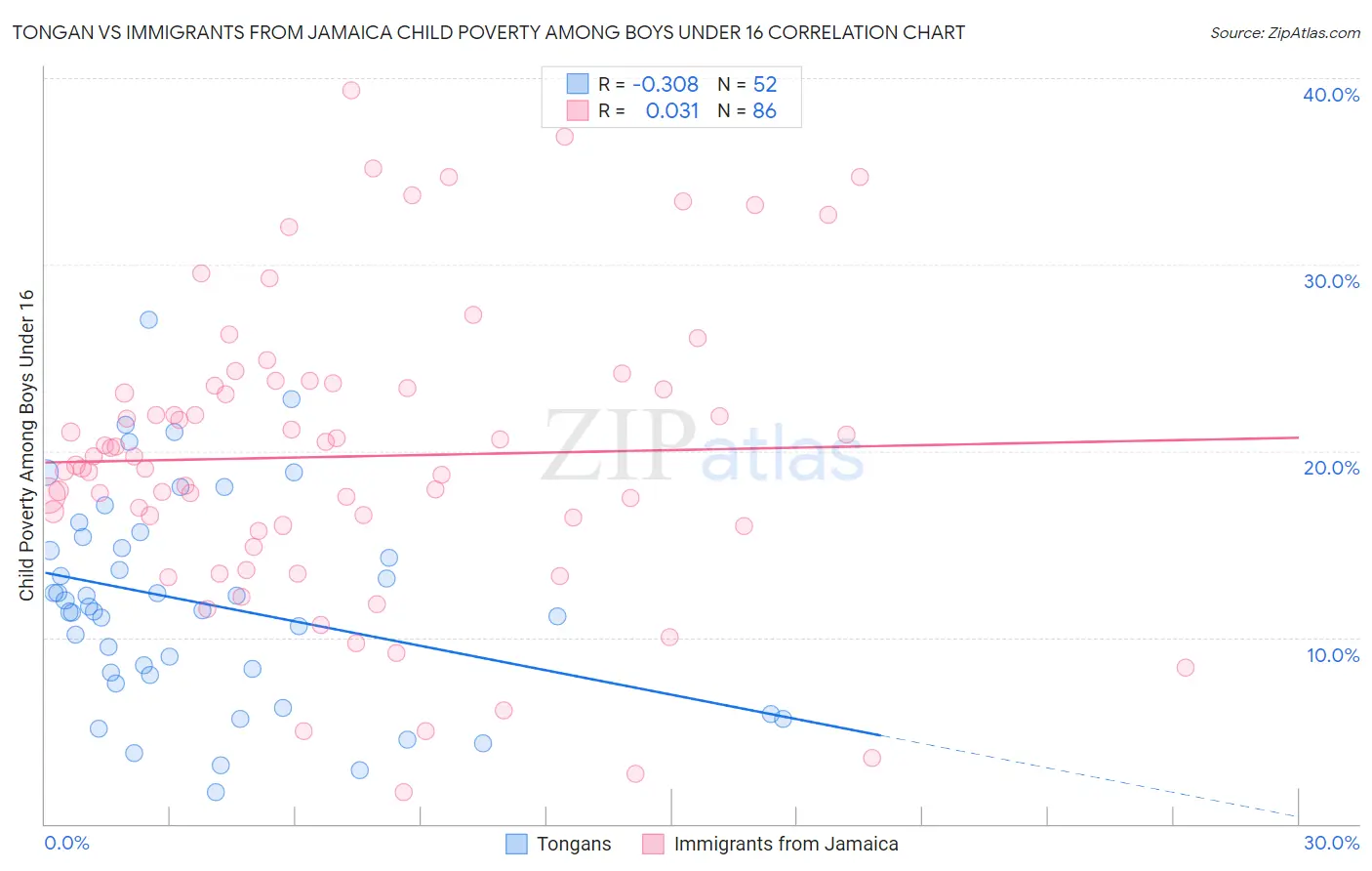 Tongan vs Immigrants from Jamaica Child Poverty Among Boys Under 16