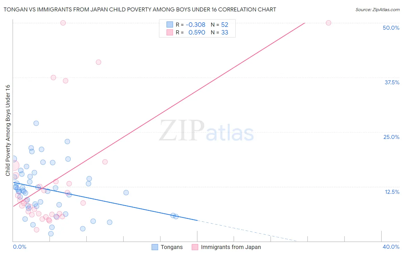 Tongan vs Immigrants from Japan Child Poverty Among Boys Under 16