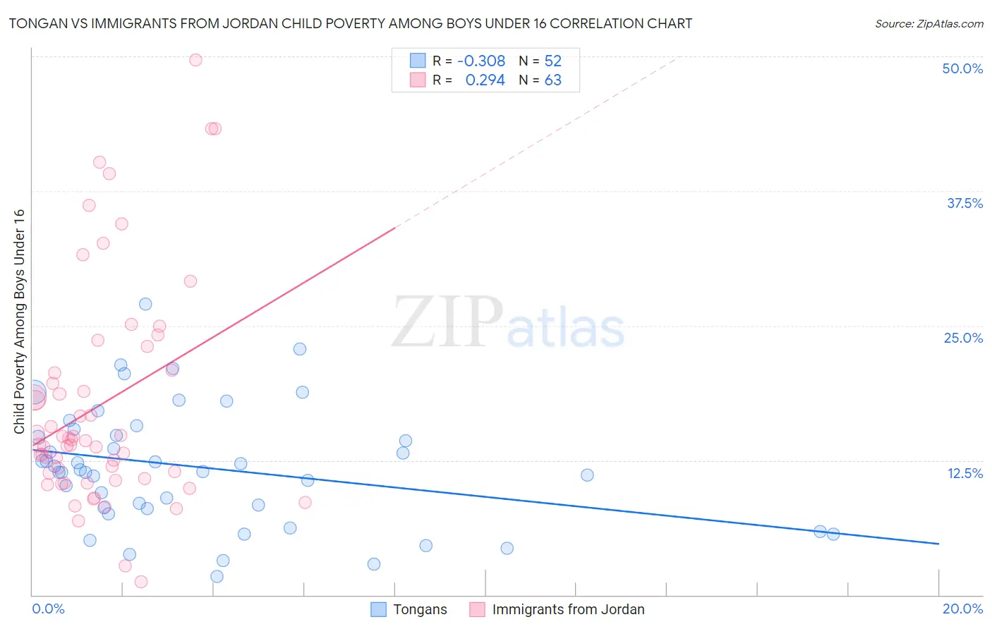 Tongan vs Immigrants from Jordan Child Poverty Among Boys Under 16