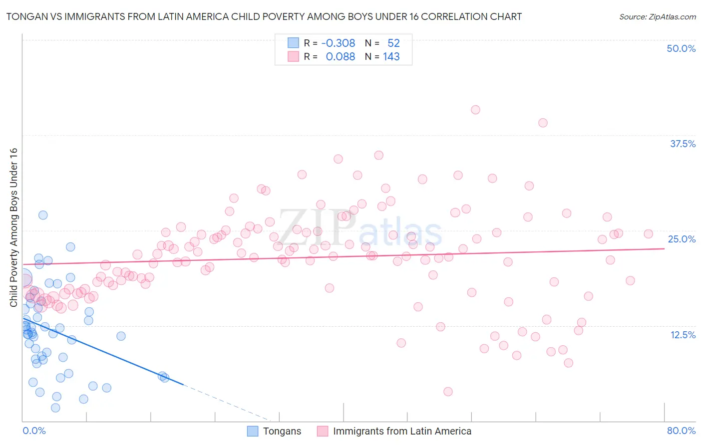 Tongan vs Immigrants from Latin America Child Poverty Among Boys Under 16