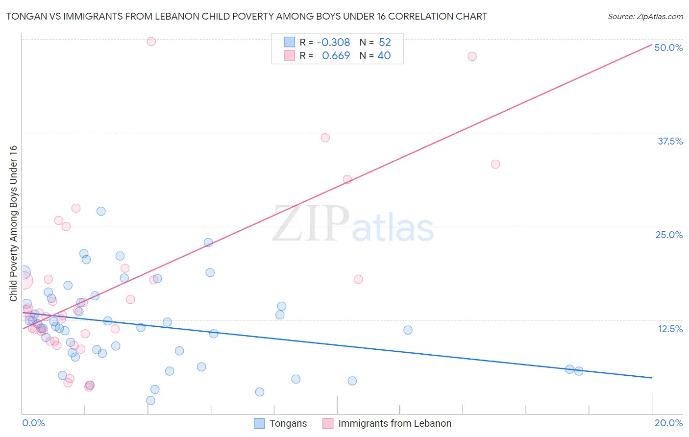 Tongan vs Immigrants from Lebanon Child Poverty Among Boys Under 16