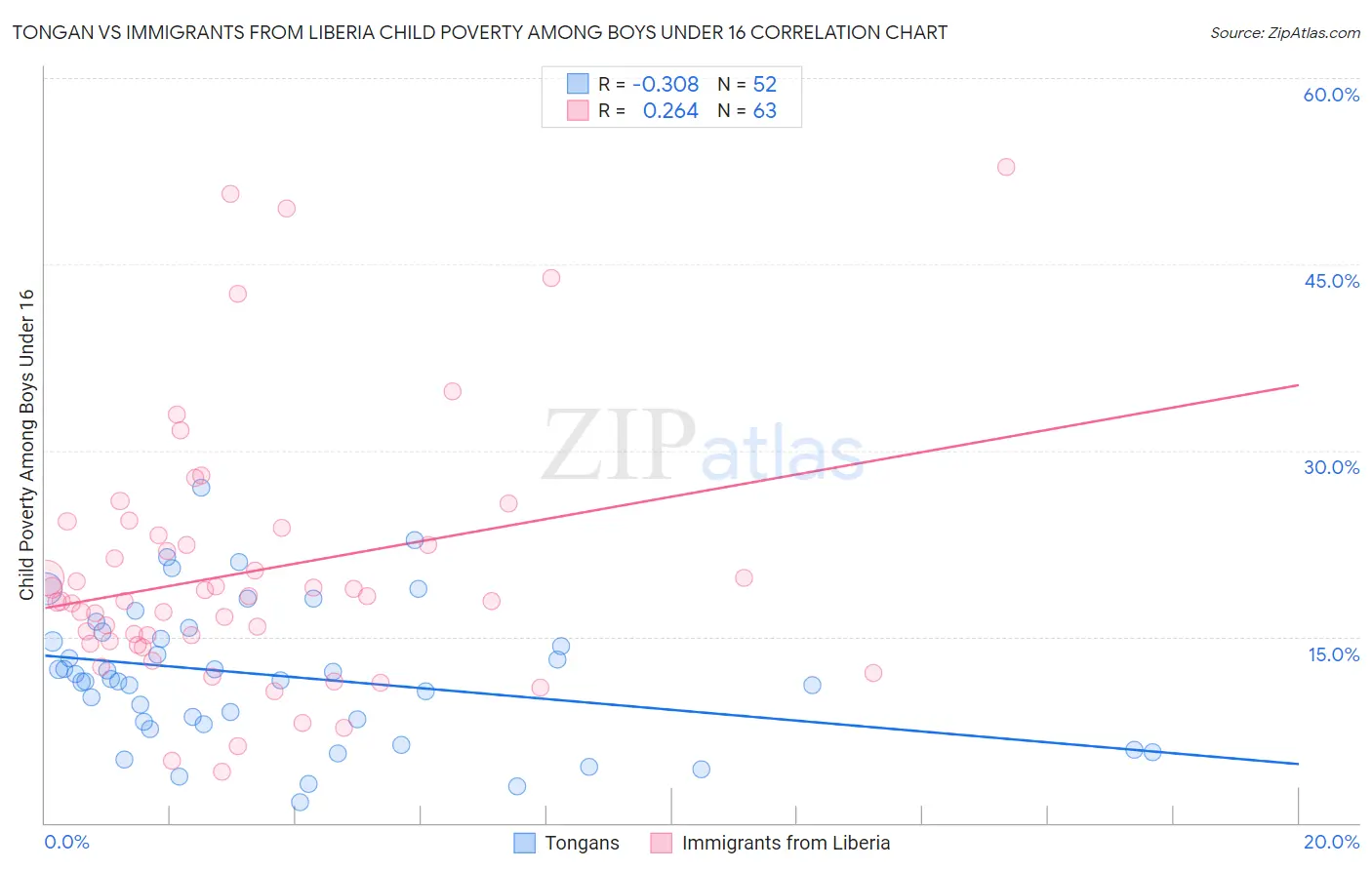 Tongan vs Immigrants from Liberia Child Poverty Among Boys Under 16