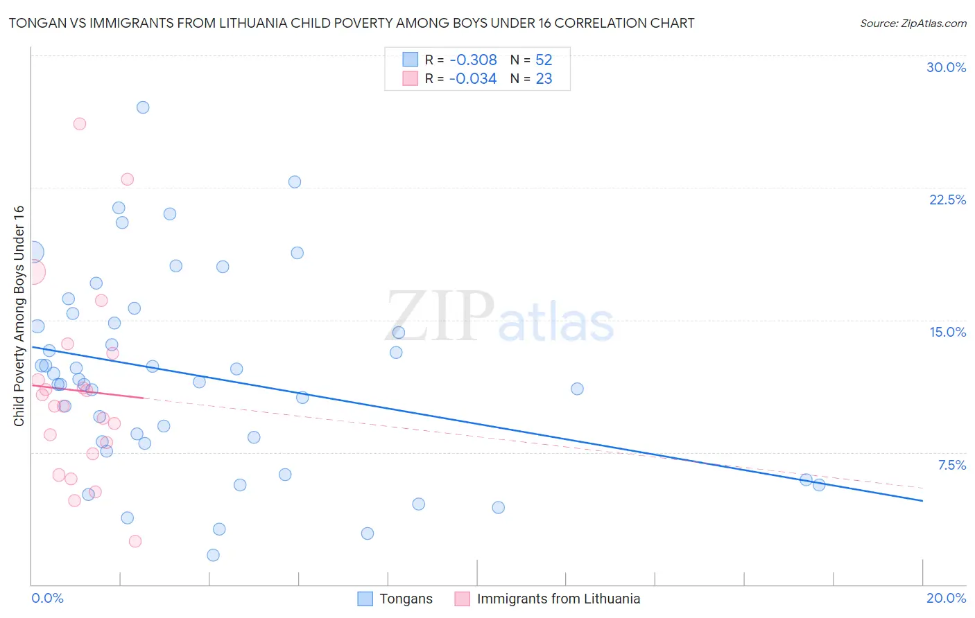 Tongan vs Immigrants from Lithuania Child Poverty Among Boys Under 16