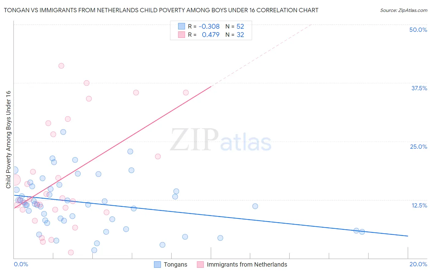 Tongan vs Immigrants from Netherlands Child Poverty Among Boys Under 16