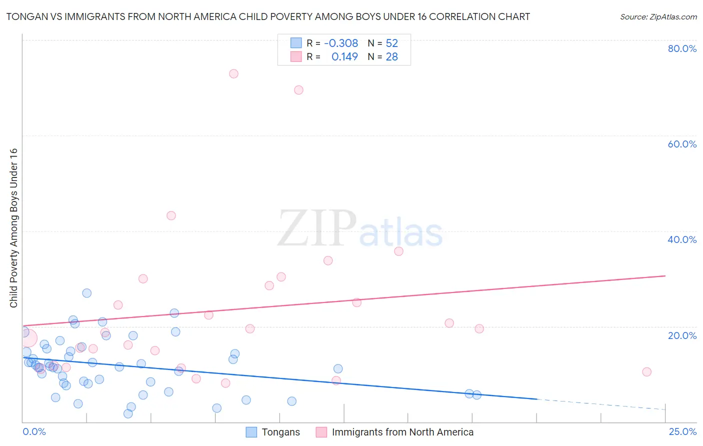 Tongan vs Immigrants from North America Child Poverty Among Boys Under 16