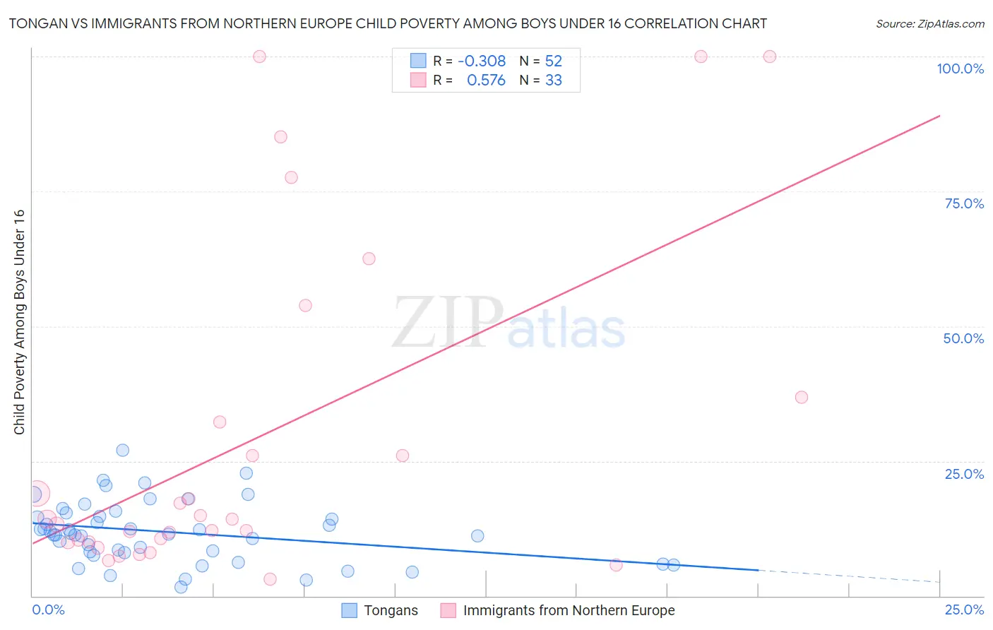 Tongan vs Immigrants from Northern Europe Child Poverty Among Boys Under 16