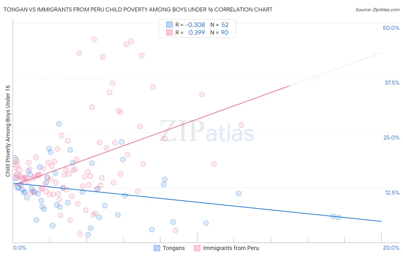 Tongan vs Immigrants from Peru Child Poverty Among Boys Under 16