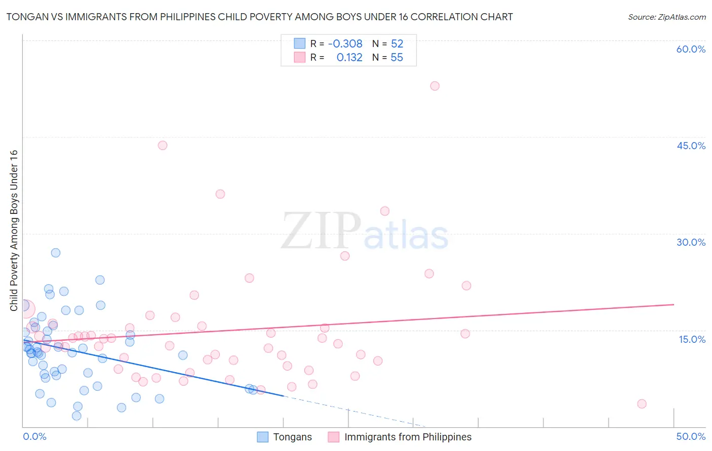 Tongan vs Immigrants from Philippines Child Poverty Among Boys Under 16