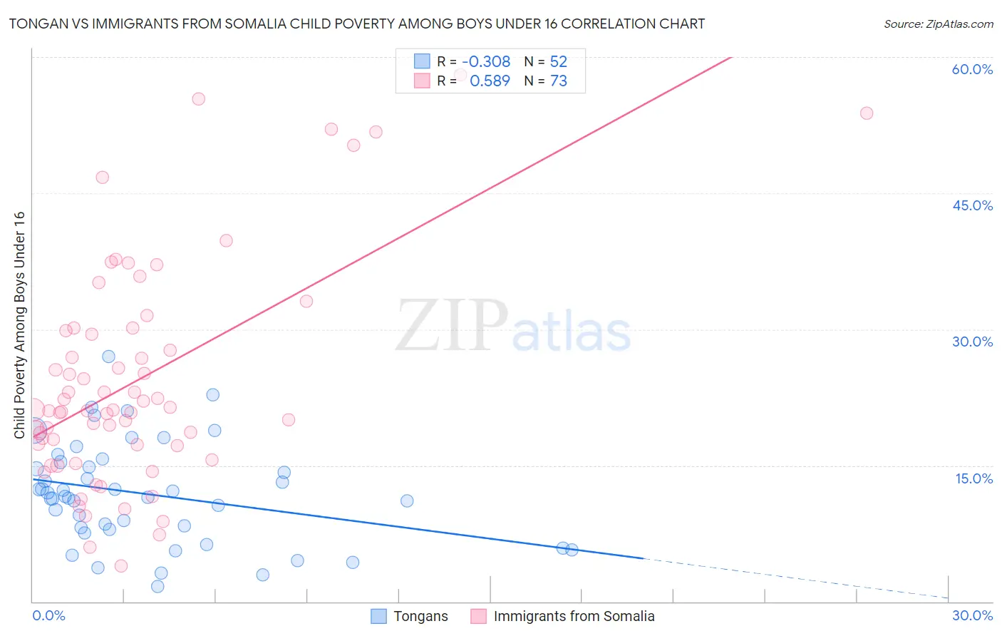 Tongan vs Immigrants from Somalia Child Poverty Among Boys Under 16