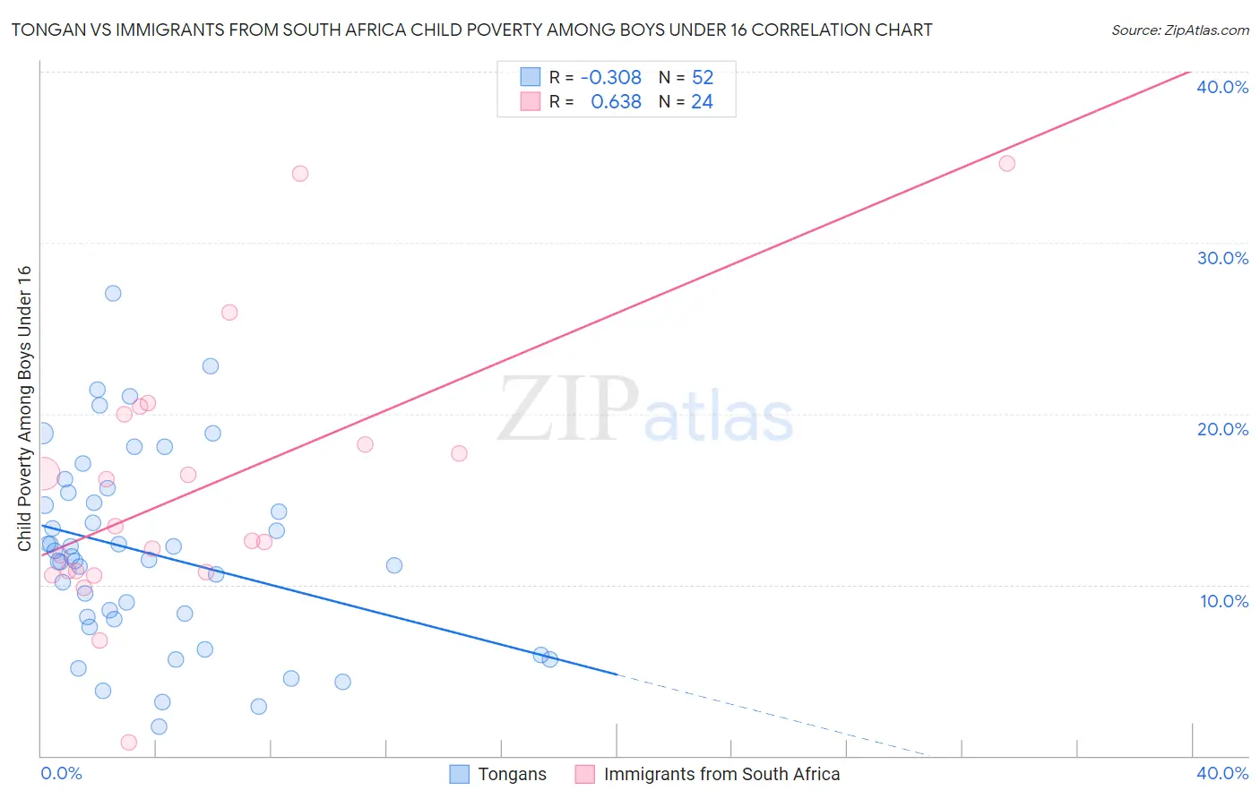 Tongan vs Immigrants from South Africa Child Poverty Among Boys Under 16
