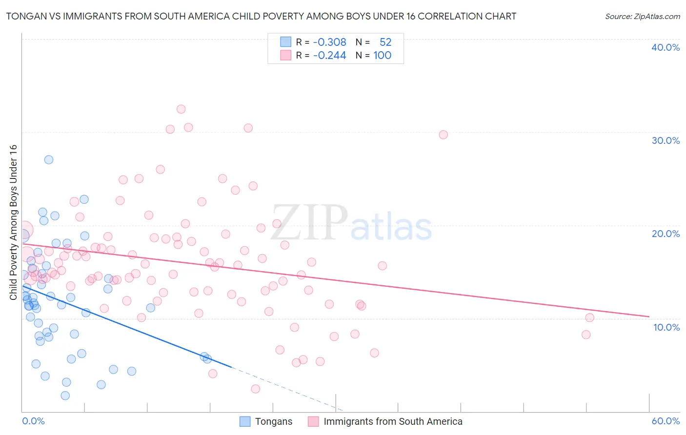 Tongan vs Immigrants from South America Child Poverty Among Boys Under 16