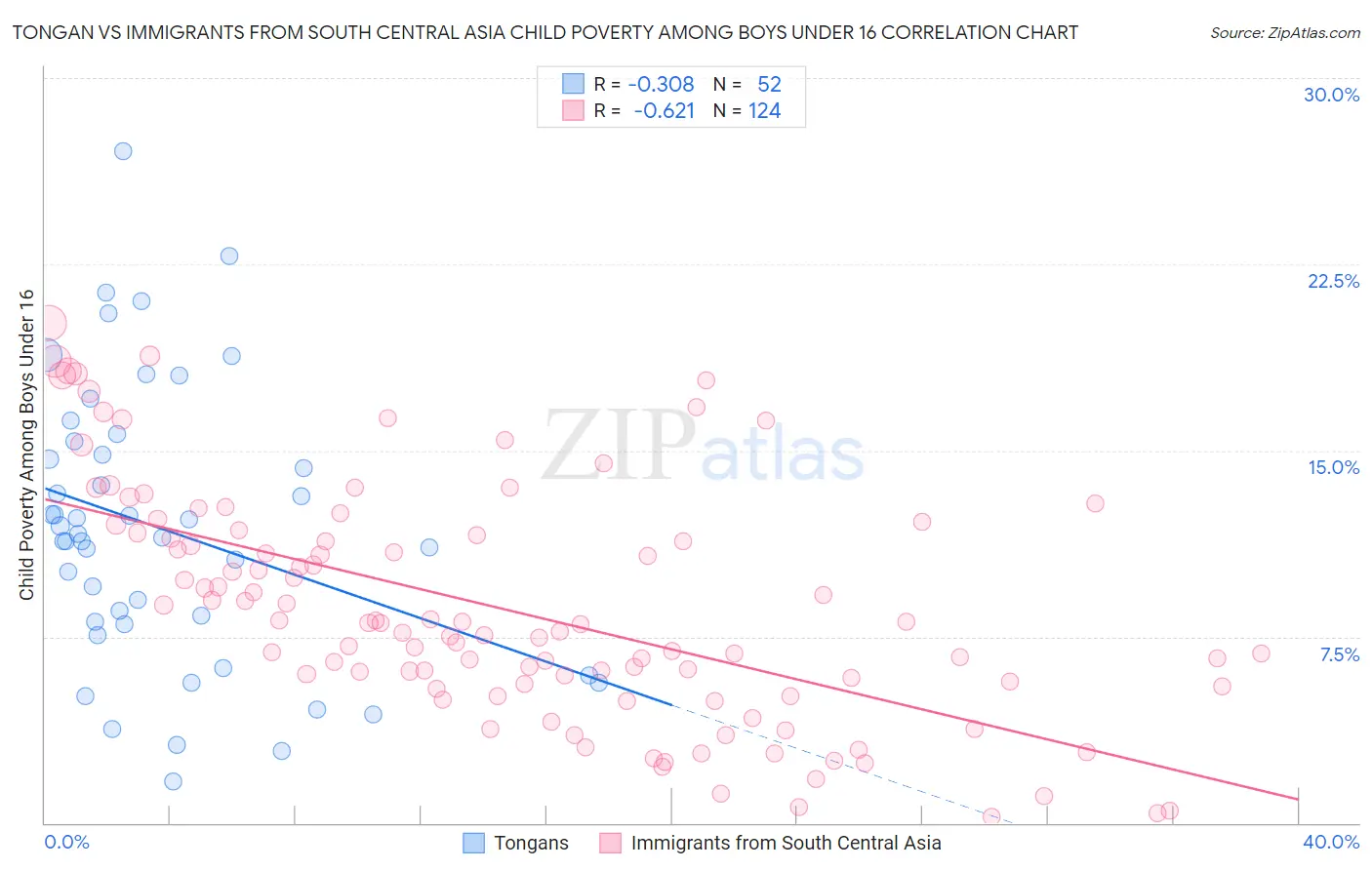 Tongan vs Immigrants from South Central Asia Child Poverty Among Boys Under 16