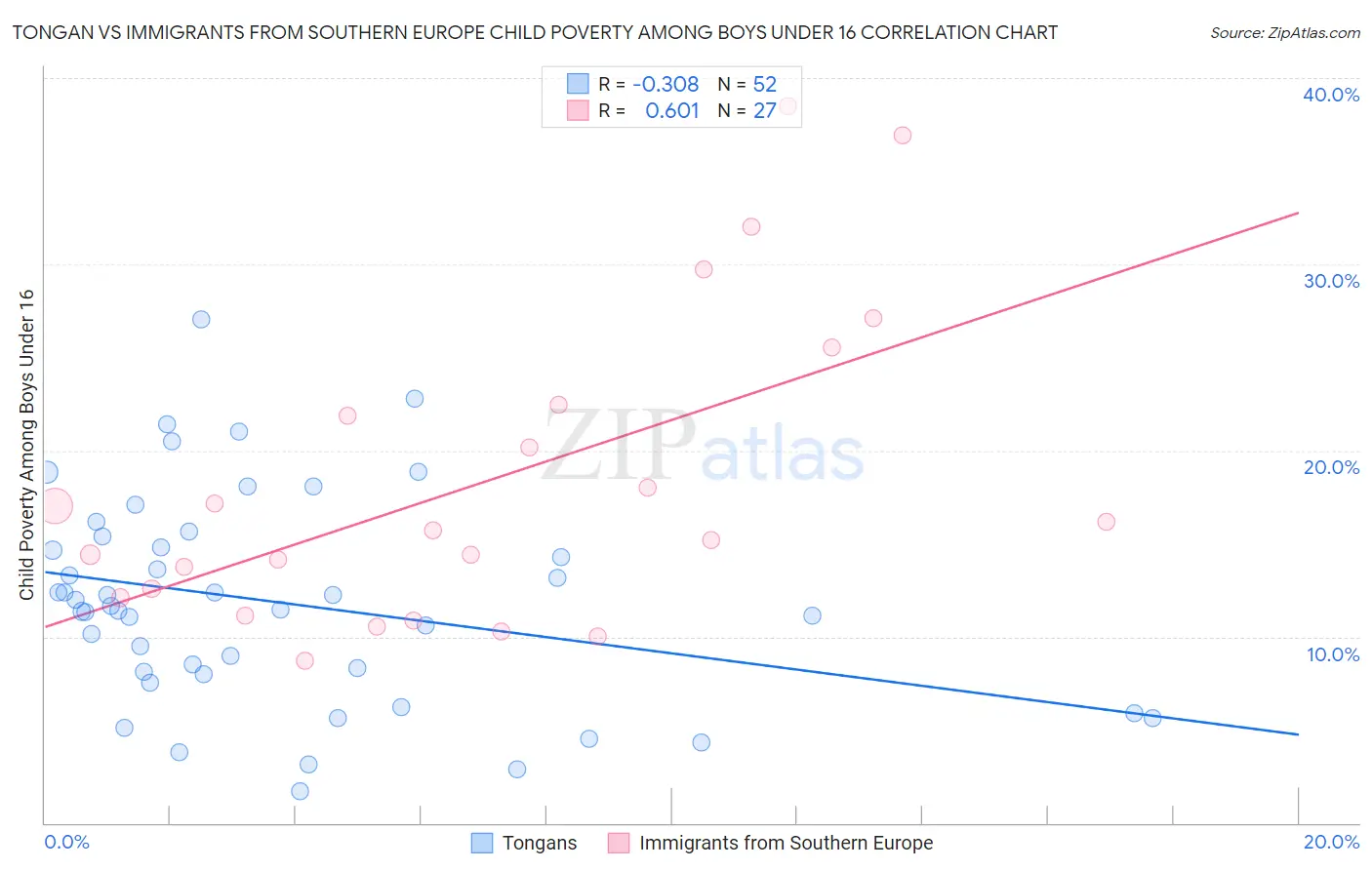 Tongan vs Immigrants from Southern Europe Child Poverty Among Boys Under 16