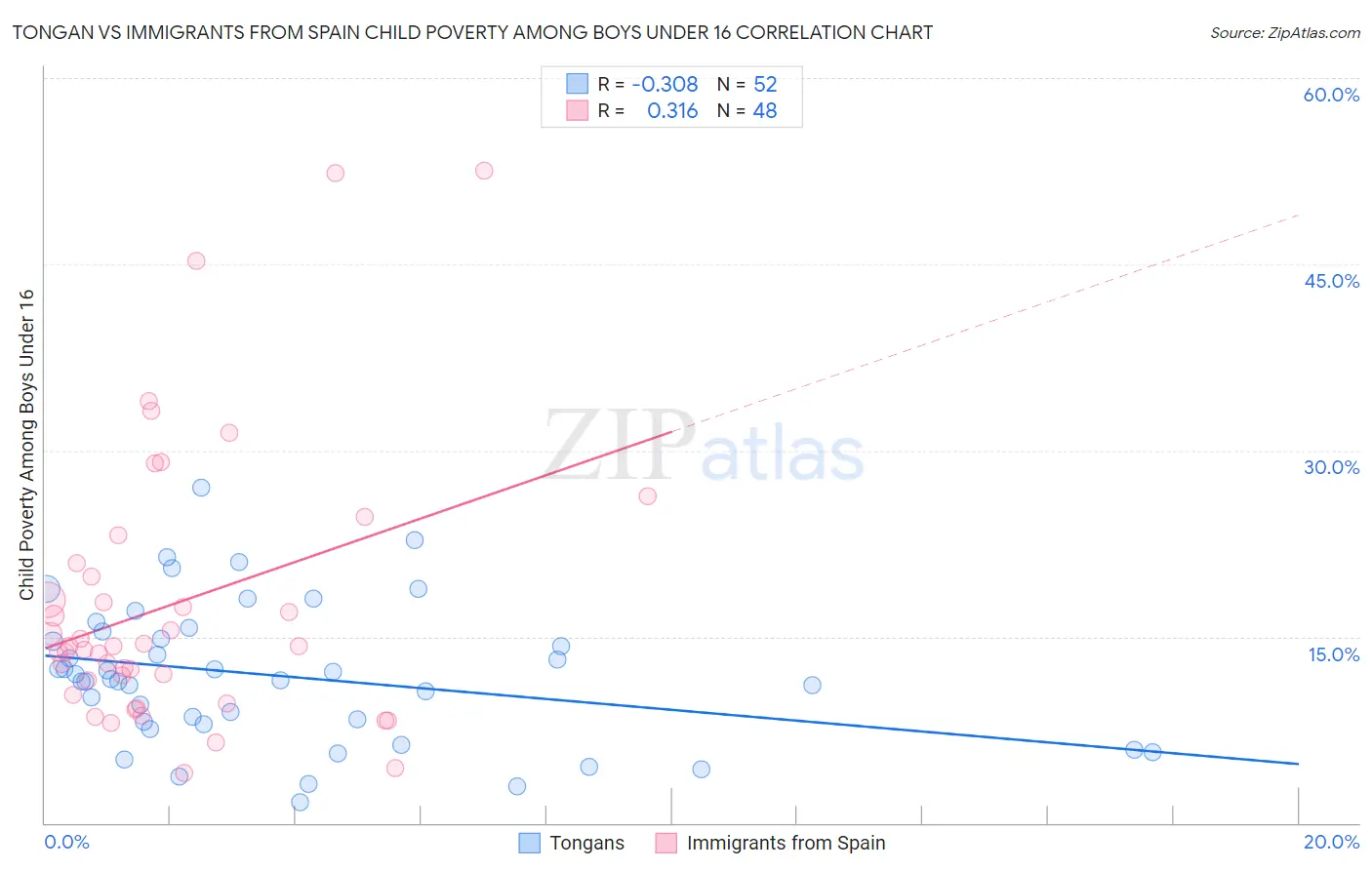 Tongan vs Immigrants from Spain Child Poverty Among Boys Under 16