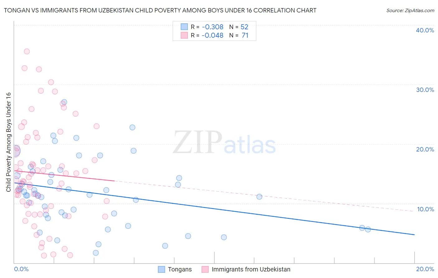 Tongan vs Immigrants from Uzbekistan Child Poverty Among Boys Under 16