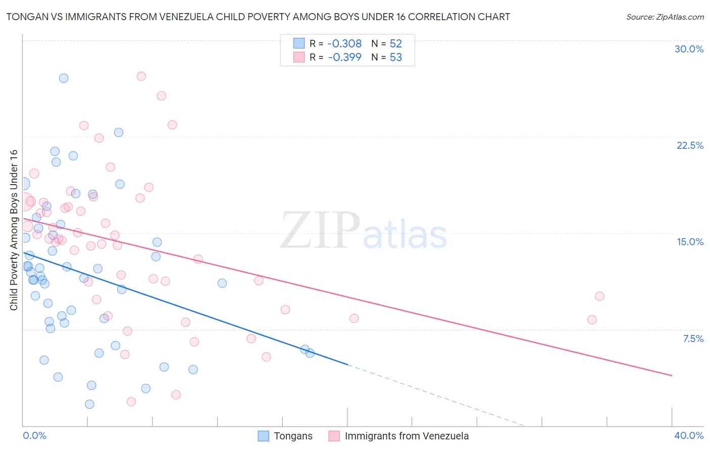 Tongan vs Immigrants from Venezuela Child Poverty Among Boys Under 16