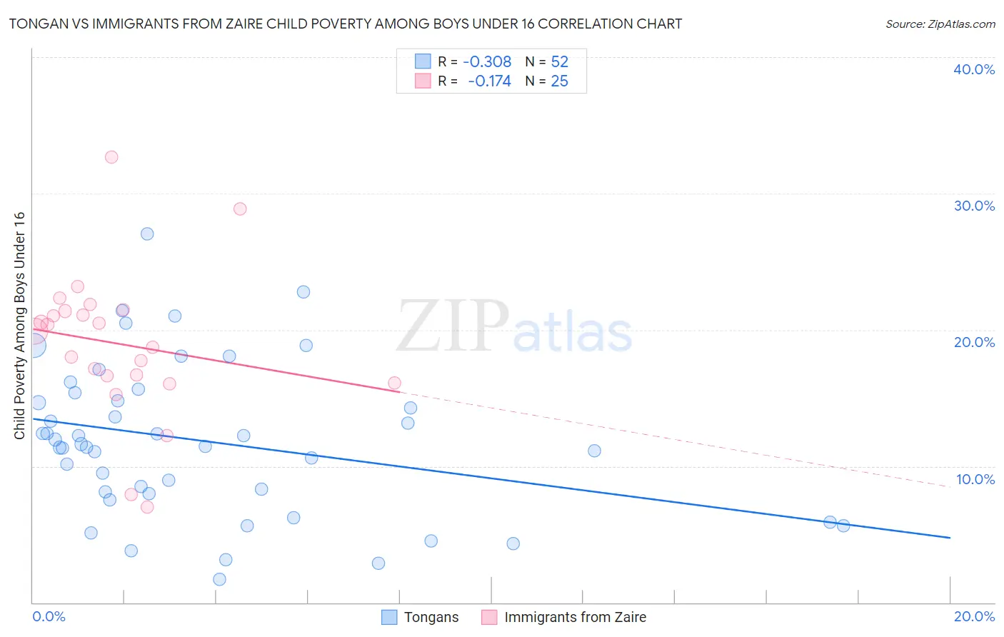 Tongan vs Immigrants from Zaire Child Poverty Among Boys Under 16