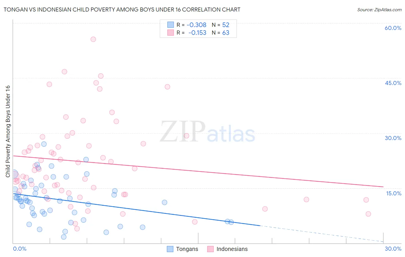 Tongan vs Indonesian Child Poverty Among Boys Under 16