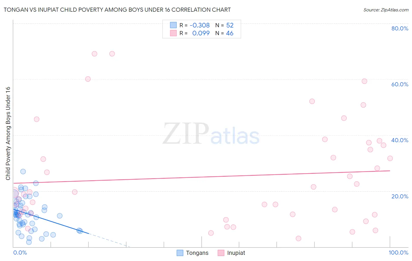 Tongan vs Inupiat Child Poverty Among Boys Under 16