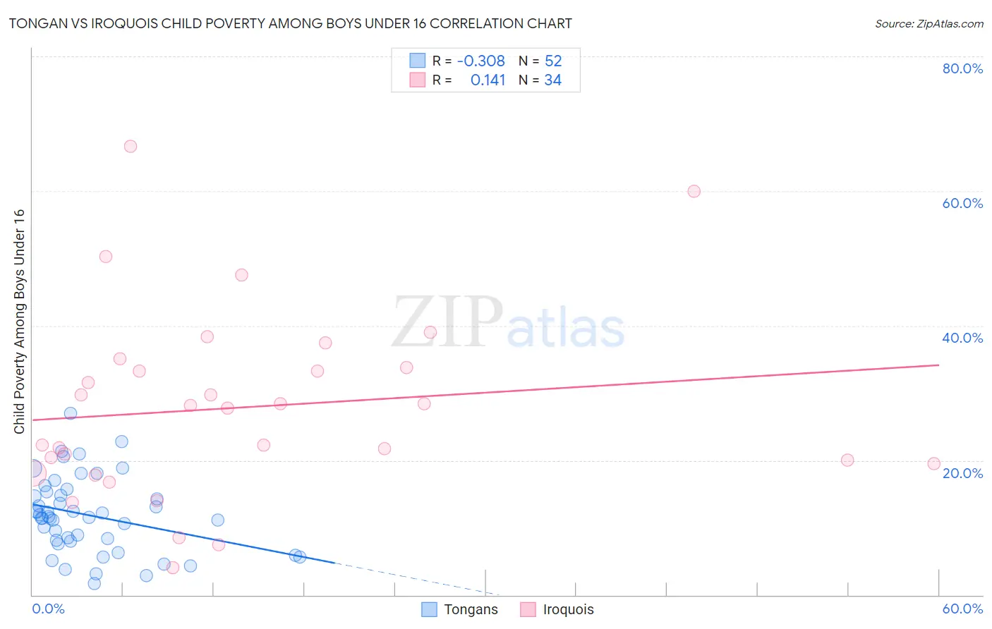 Tongan vs Iroquois Child Poverty Among Boys Under 16