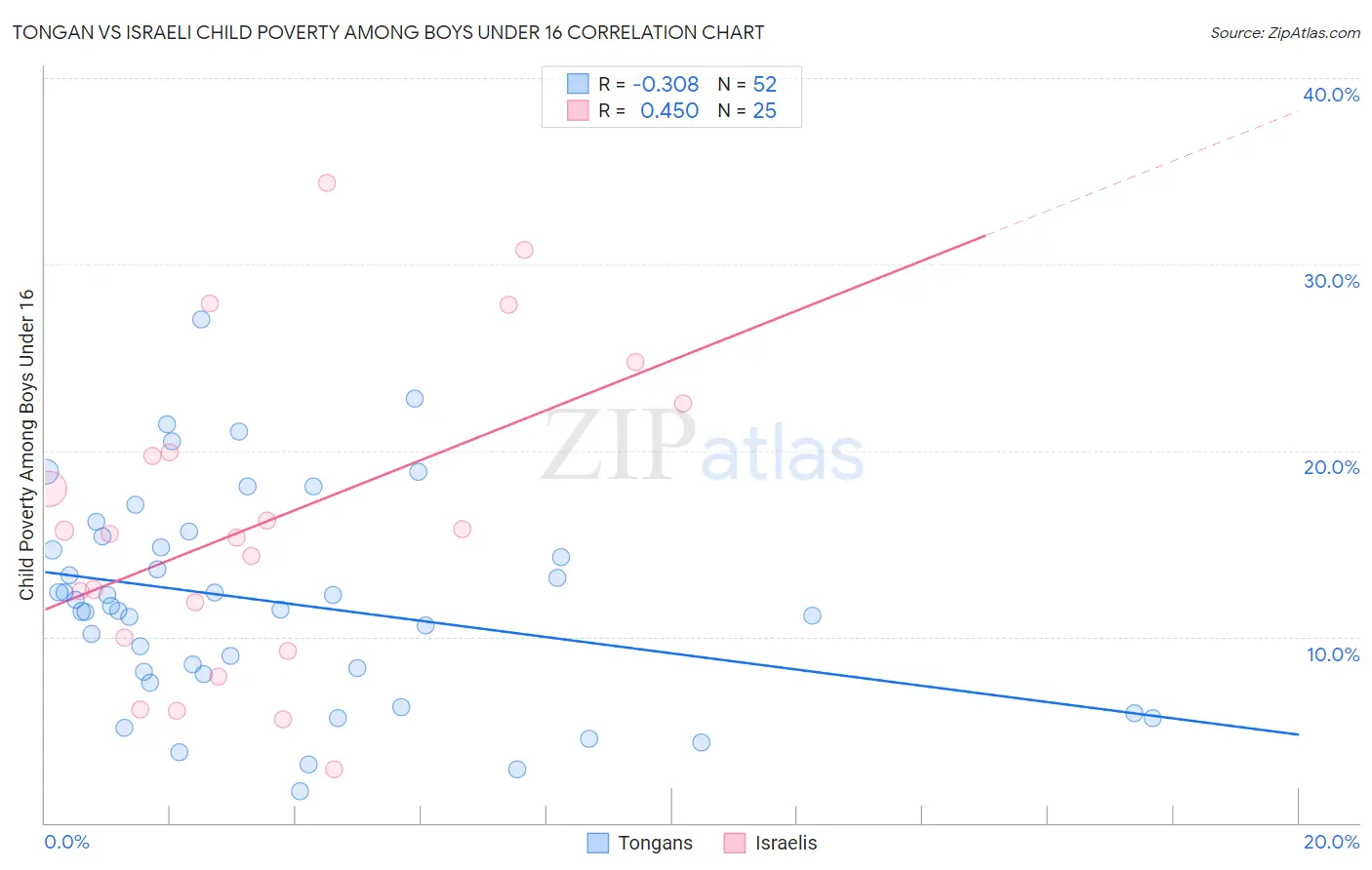 Tongan vs Israeli Child Poverty Among Boys Under 16