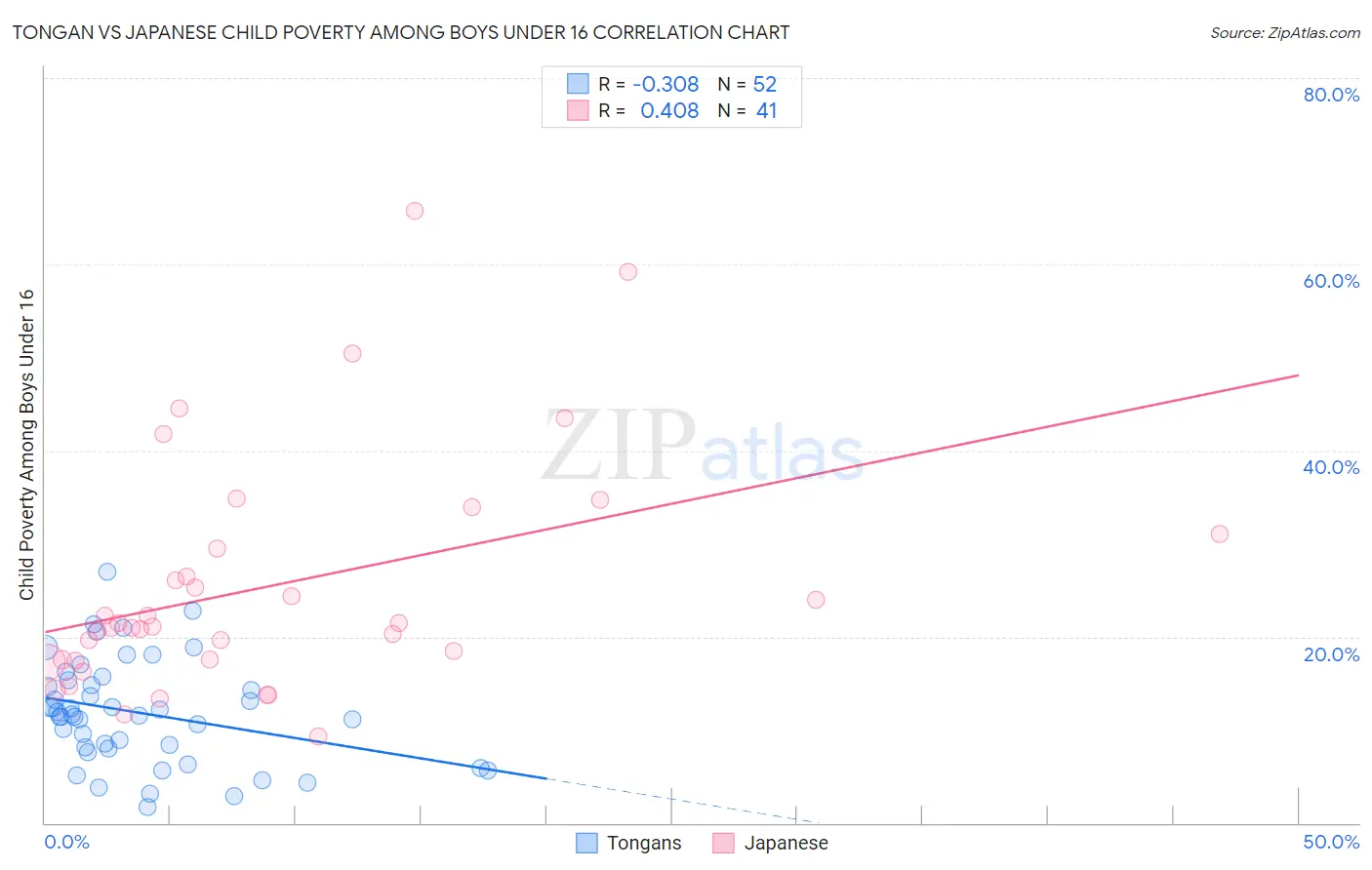 Tongan vs Japanese Child Poverty Among Boys Under 16