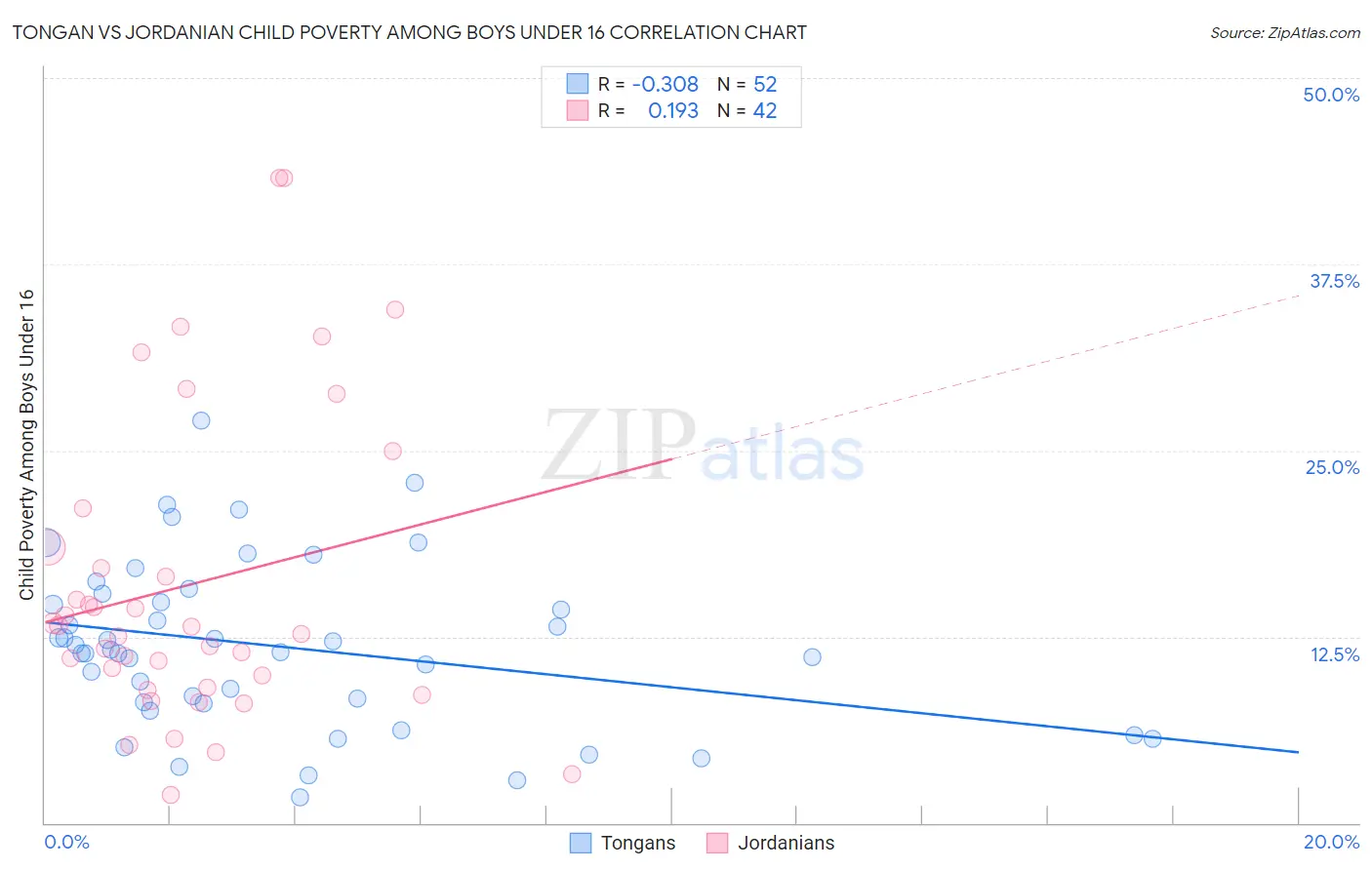 Tongan vs Jordanian Child Poverty Among Boys Under 16