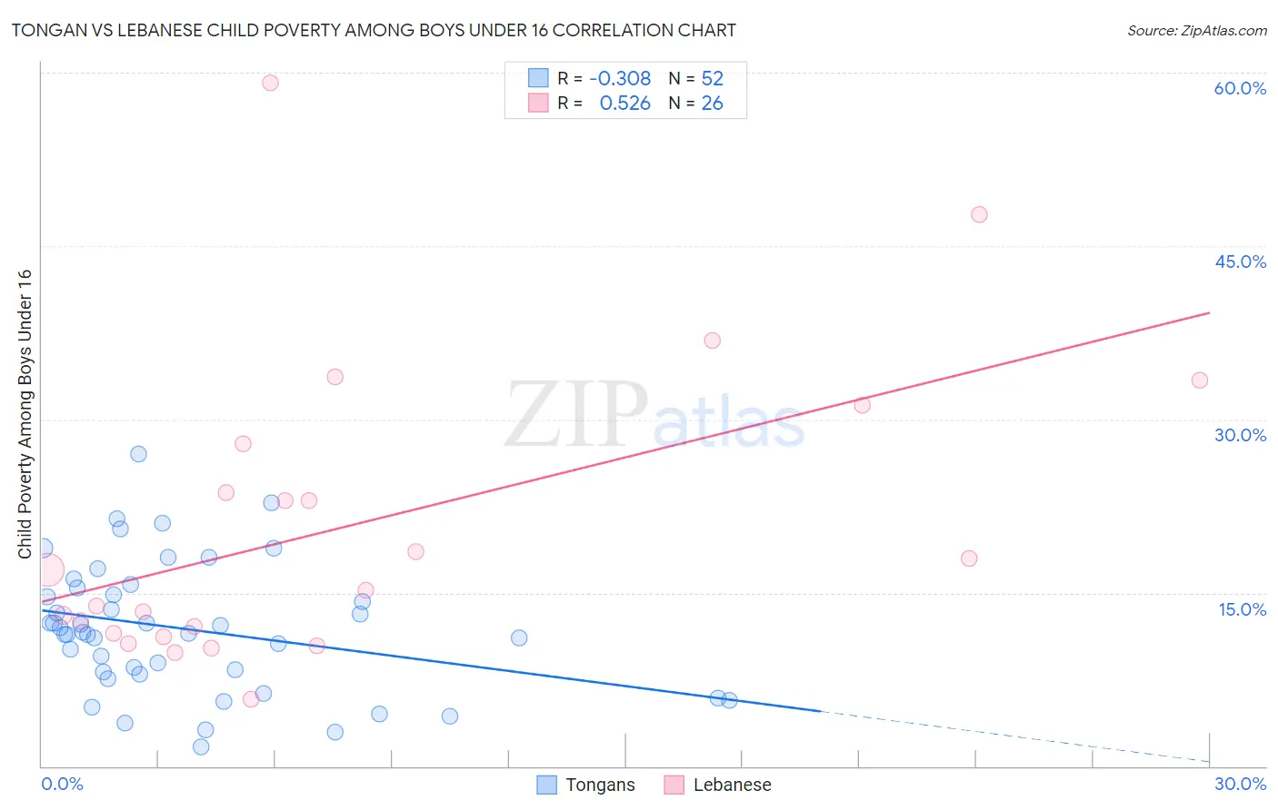 Tongan vs Lebanese Child Poverty Among Boys Under 16