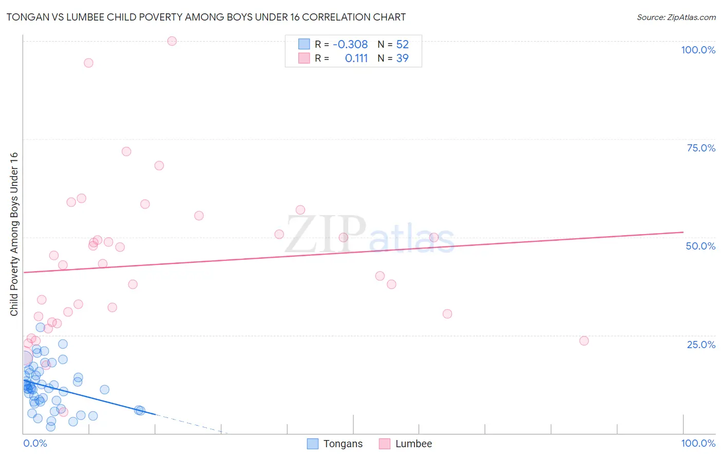 Tongan vs Lumbee Child Poverty Among Boys Under 16