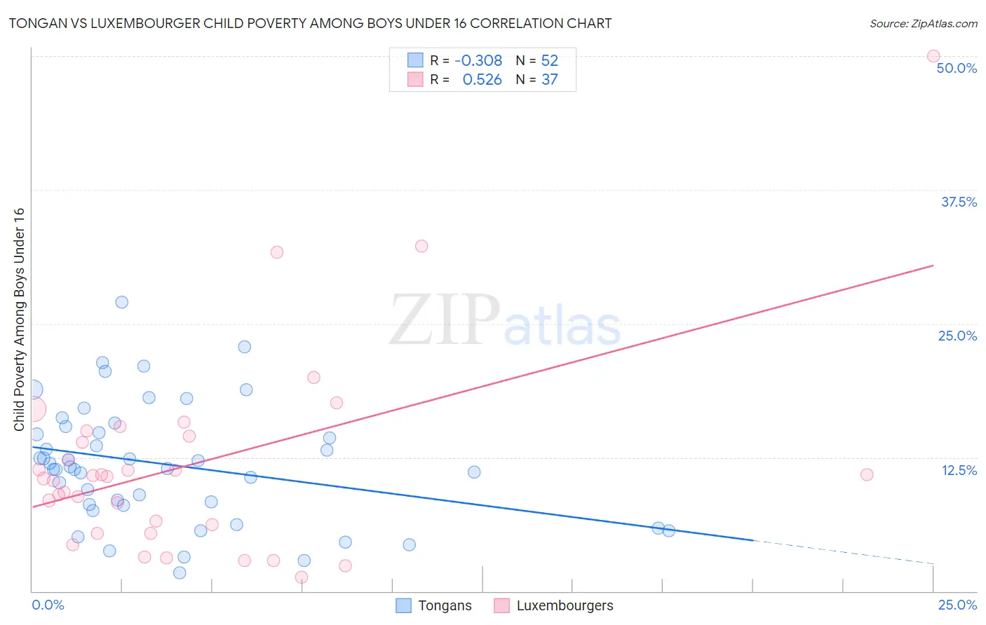 Tongan vs Luxembourger Child Poverty Among Boys Under 16