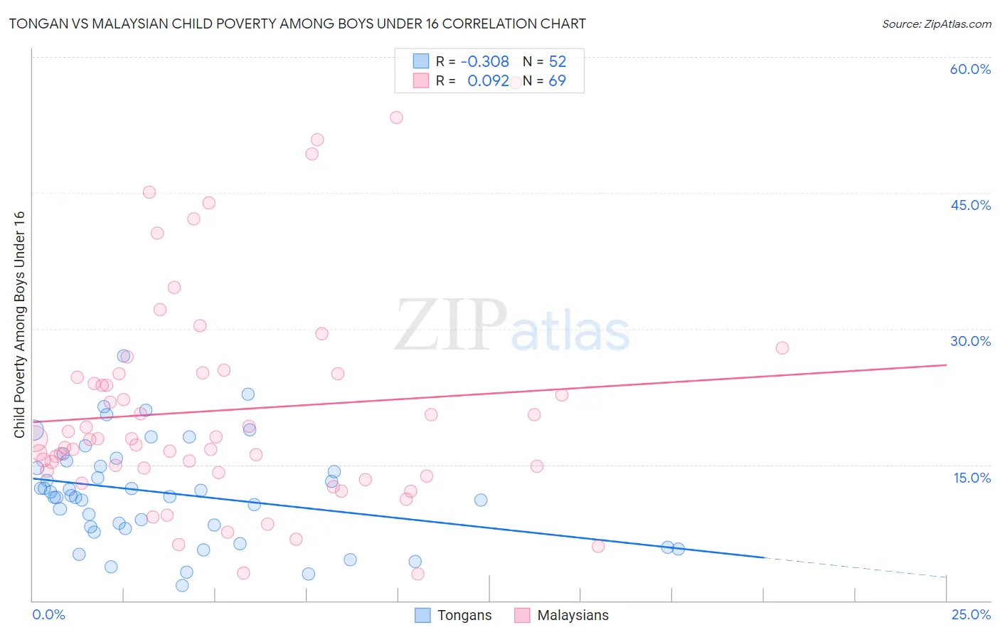 Tongan vs Malaysian Child Poverty Among Boys Under 16