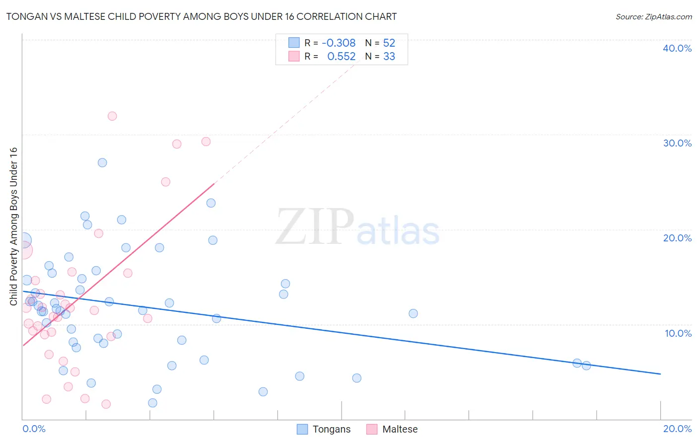 Tongan vs Maltese Child Poverty Among Boys Under 16