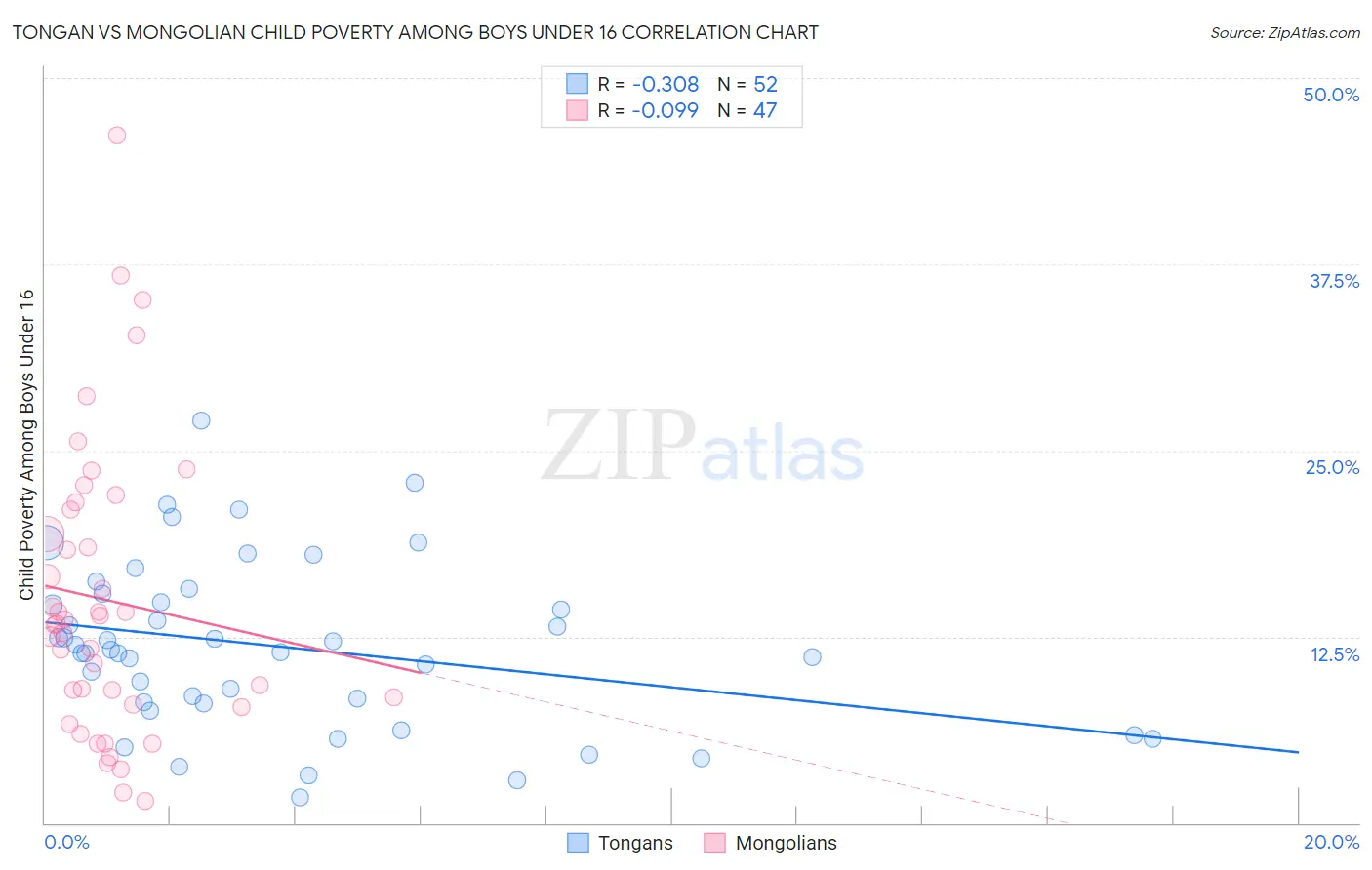 Tongan vs Mongolian Child Poverty Among Boys Under 16