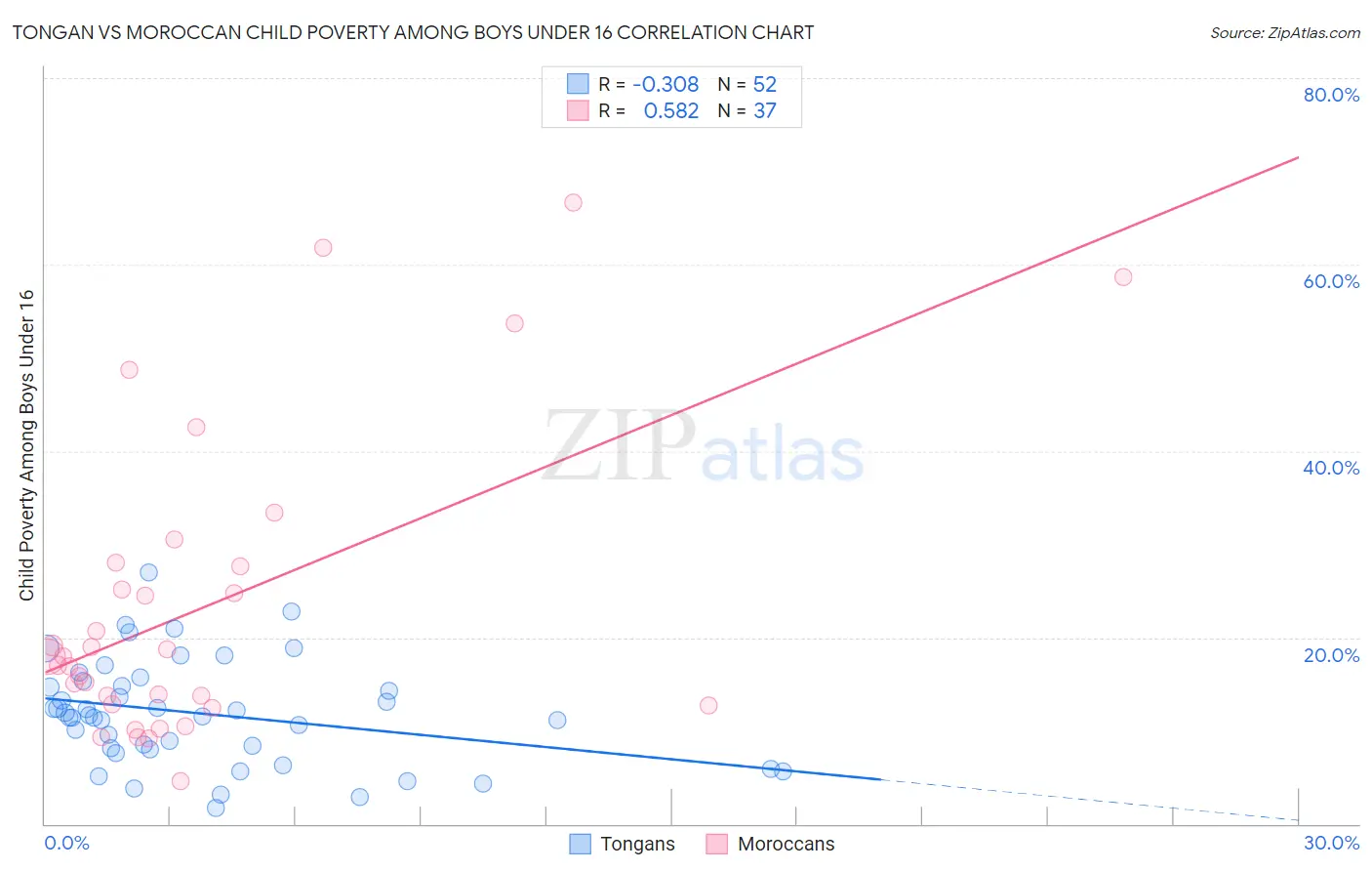 Tongan vs Moroccan Child Poverty Among Boys Under 16