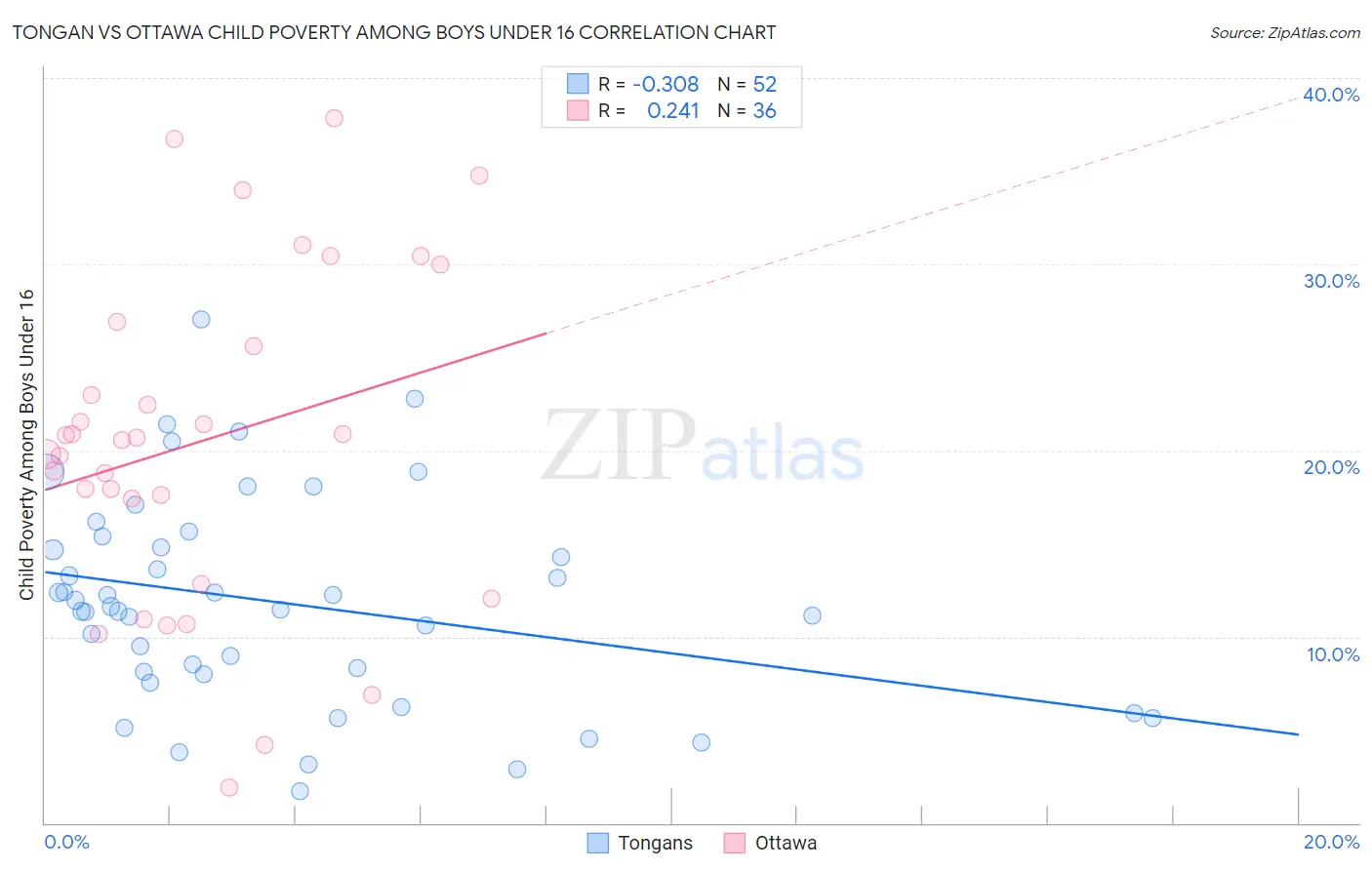 Tongan vs Ottawa Child Poverty Among Boys Under 16