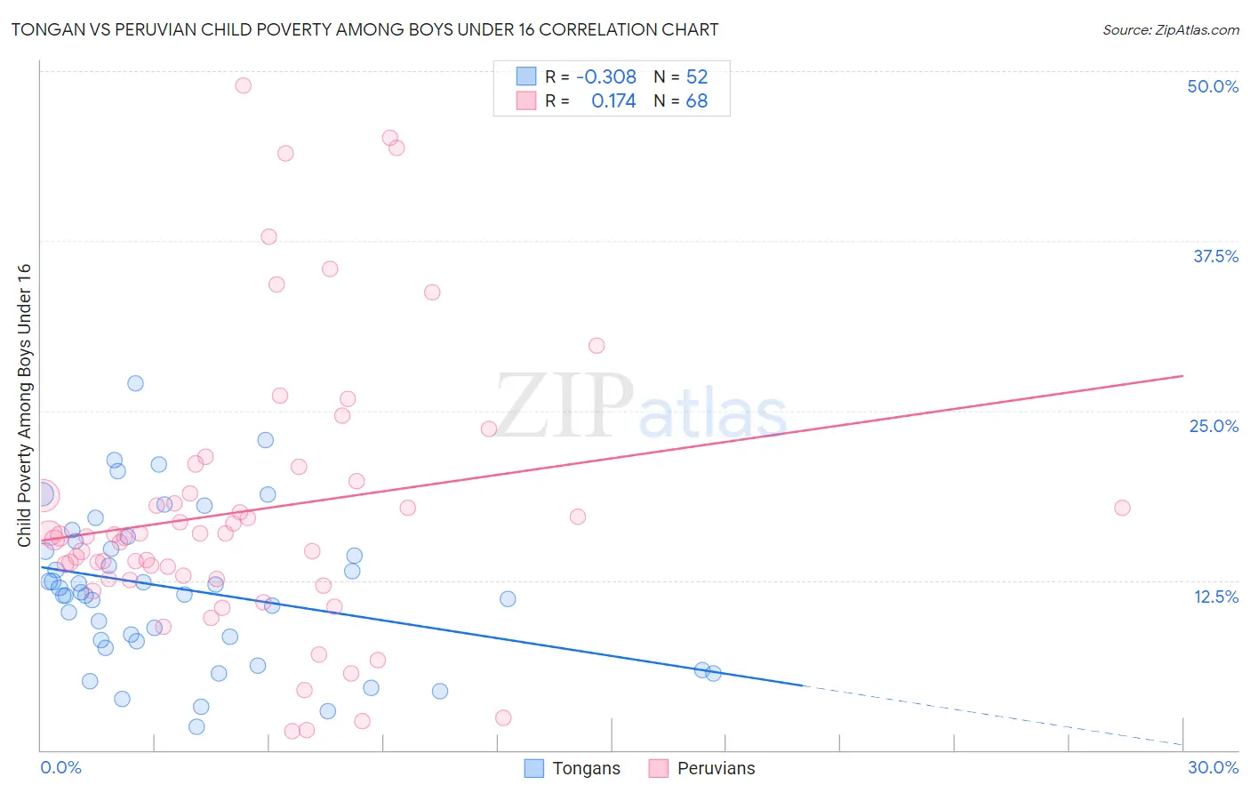 Tongan vs Peruvian Child Poverty Among Boys Under 16