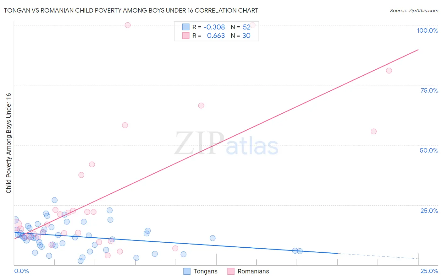 Tongan vs Romanian Child Poverty Among Boys Under 16