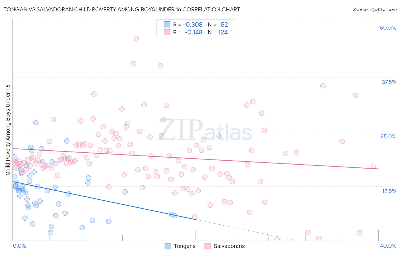 Tongan vs Salvadoran Child Poverty Among Boys Under 16