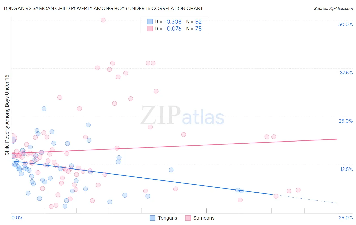 Tongan vs Samoan Child Poverty Among Boys Under 16