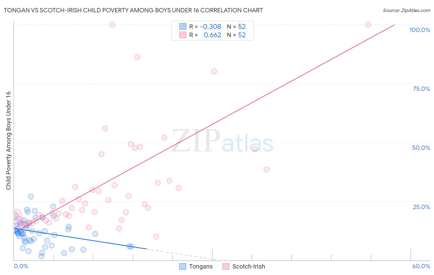 Tongan vs Scotch-Irish Child Poverty Among Boys Under 16