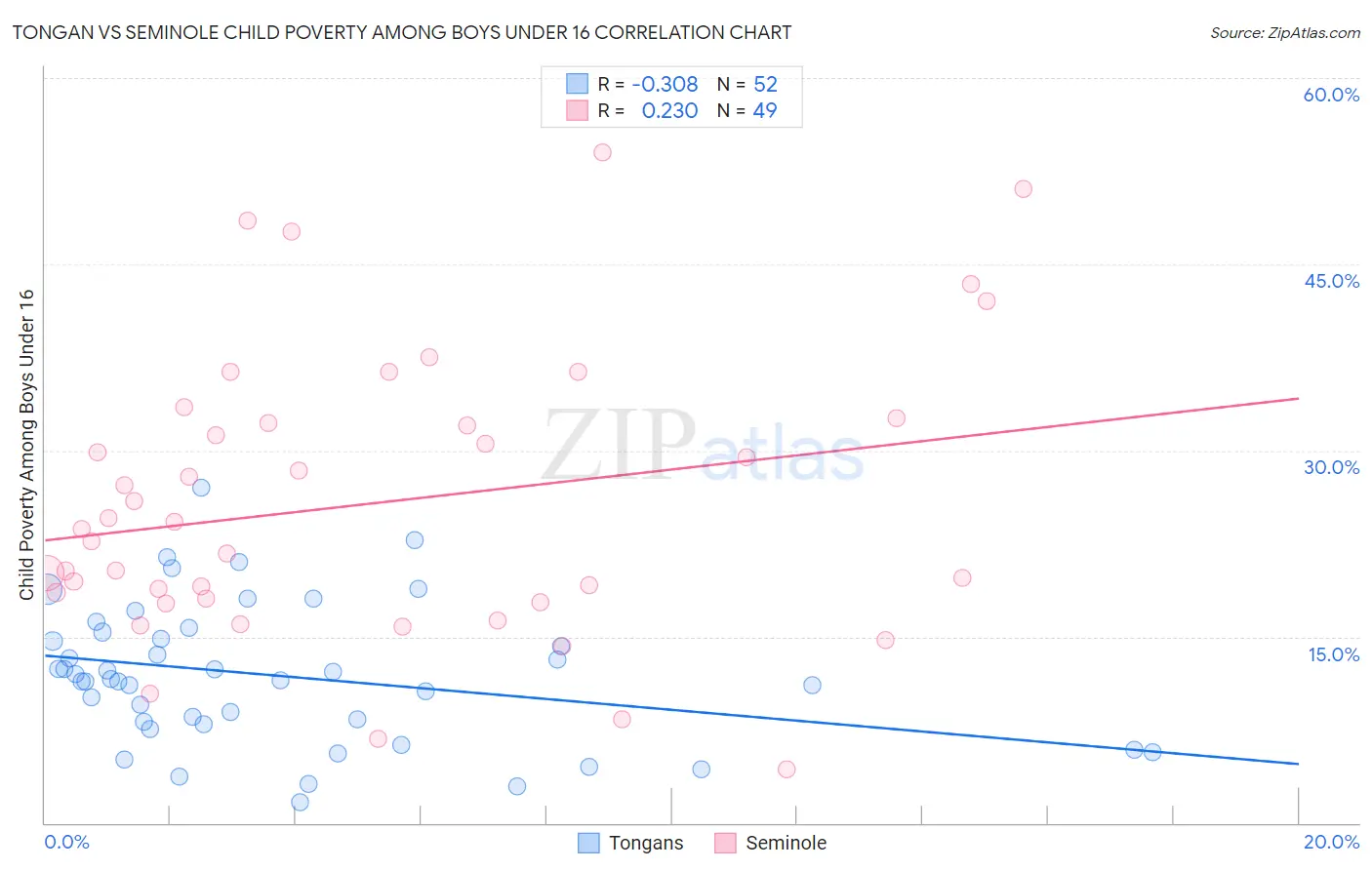 Tongan vs Seminole Child Poverty Among Boys Under 16