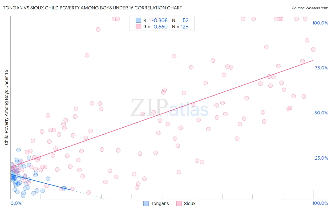 Tongan vs Sioux Child Poverty Among Boys Under 16